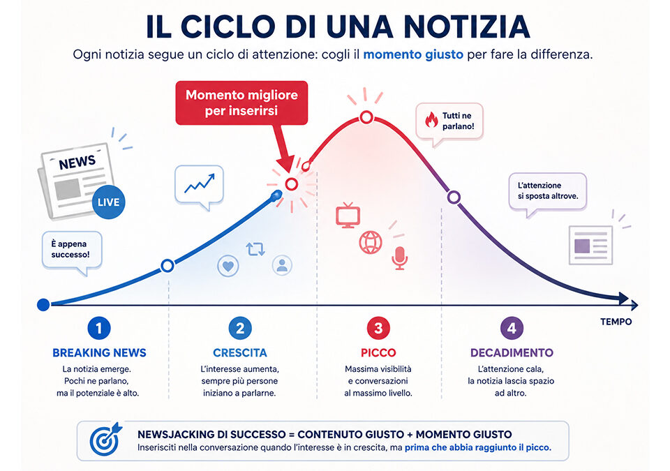 Cos’è il newsjacking